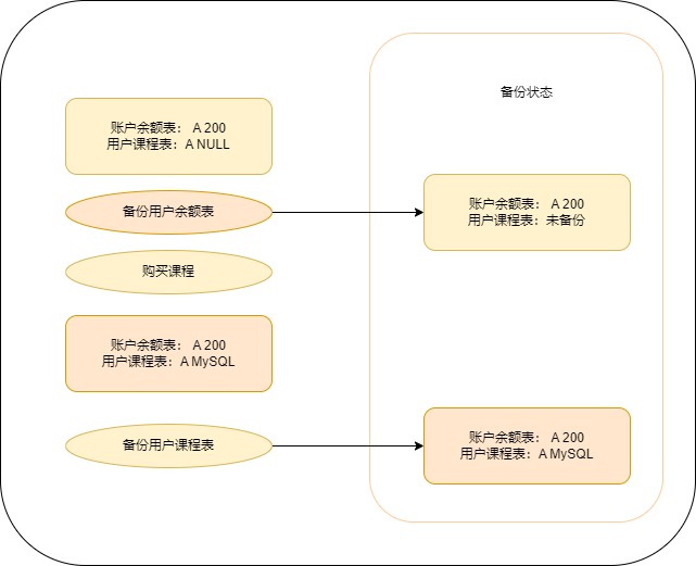 业务和状态备份图