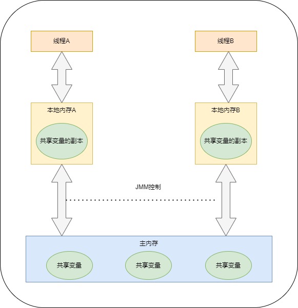 内存模型的抽象结构示意图