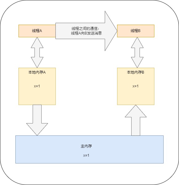 线程之间的通信图