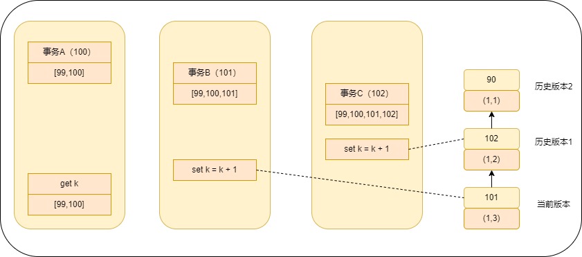 事务A查询数据逻辑图