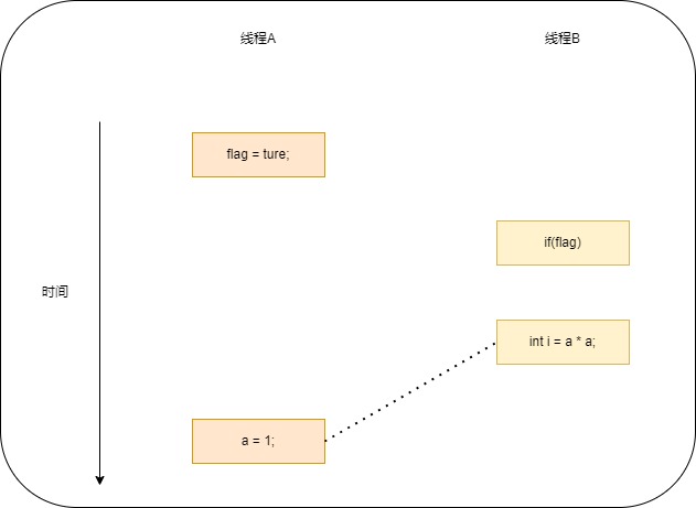 程序执行时序图