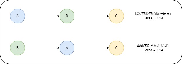 程序的两种执行顺序