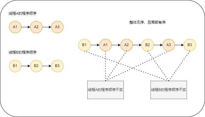 顺序一致性模型中的另一种执行效果