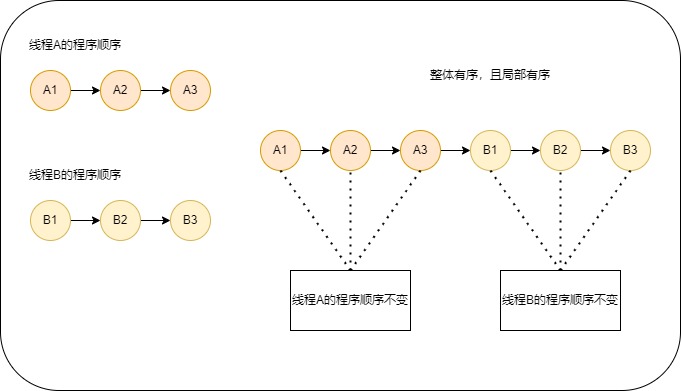 顺序一致性模型的一种执行效果