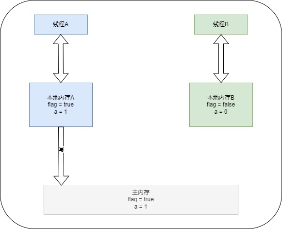 共享变量的状态示意图