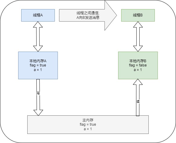 共享变量的状态示意图2