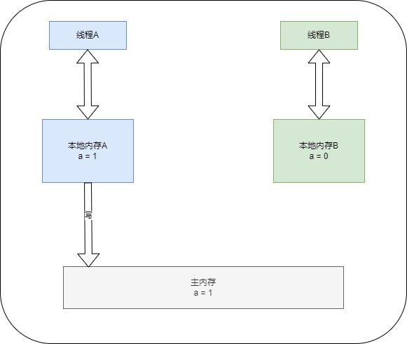 共享变量的状态示意图3