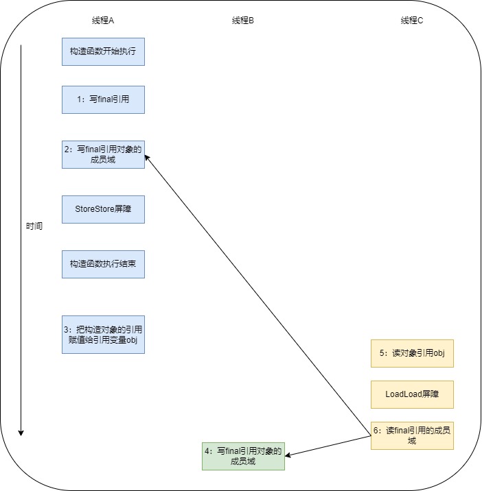 引用型final的执行时序图