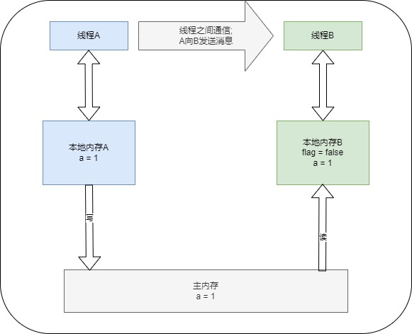 锁获取的状态示意图