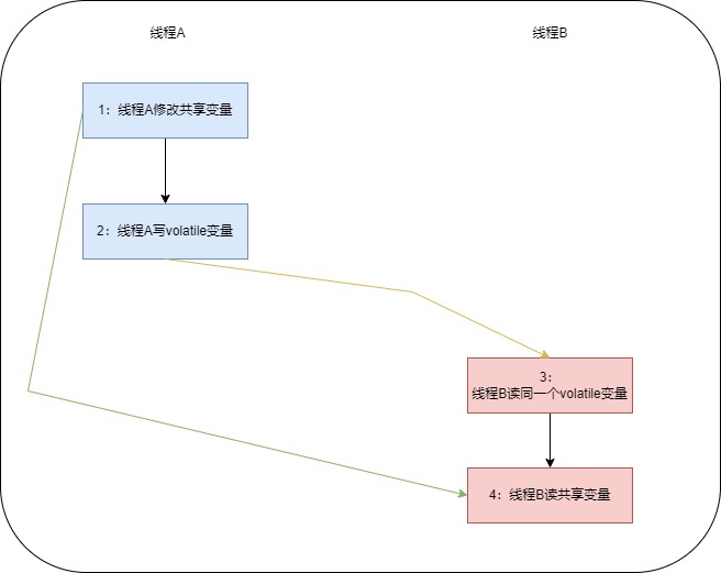 happens-before关系