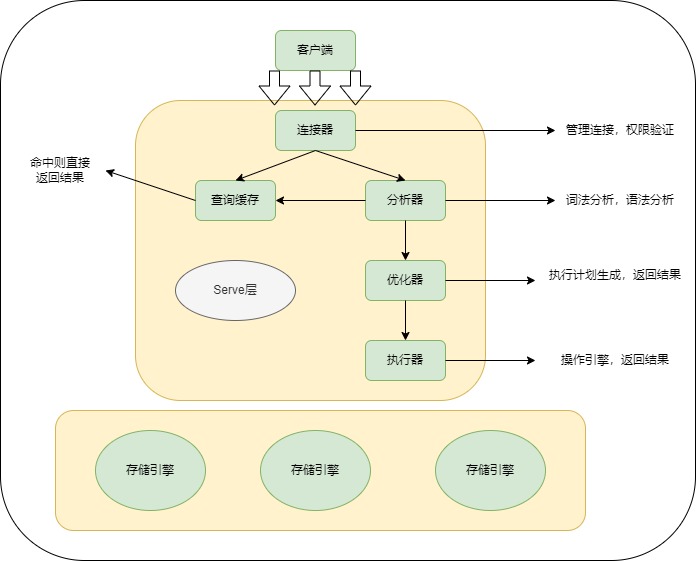 MySQL逻辑架构图