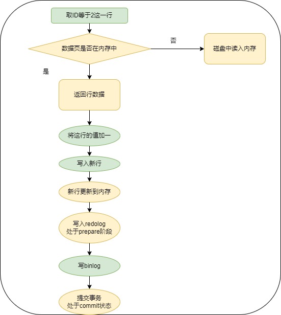 update语句执行流程